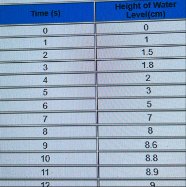 Time vs Height of Water Level